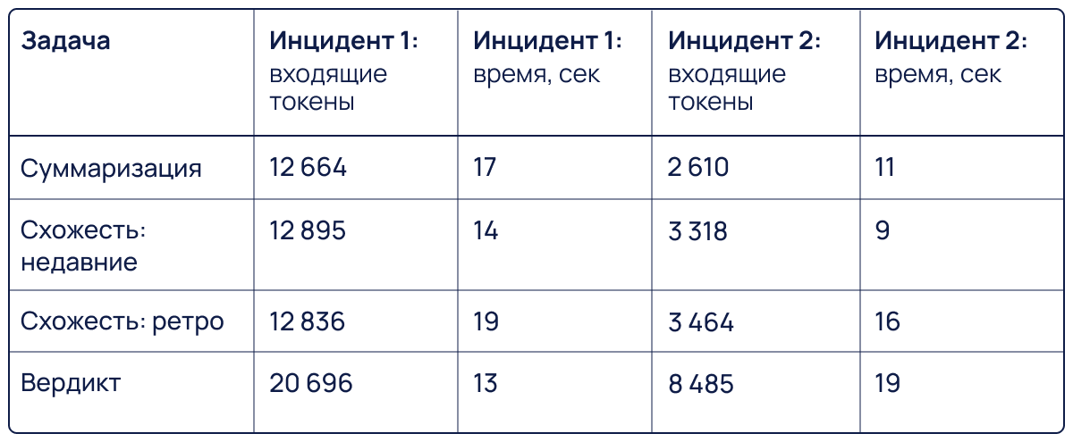 Локальный запуск LLM для SOC: сколько инцидентов обработает одна GPU? Часть 2 - 1